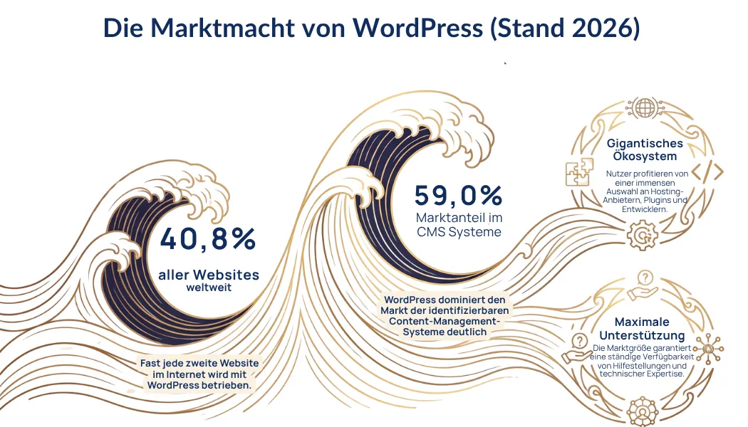 WordPress für kleine Unternehmen: Noch sinnvoll – oder kann KI das besser? Die Marktmacht von WordPress Grafik